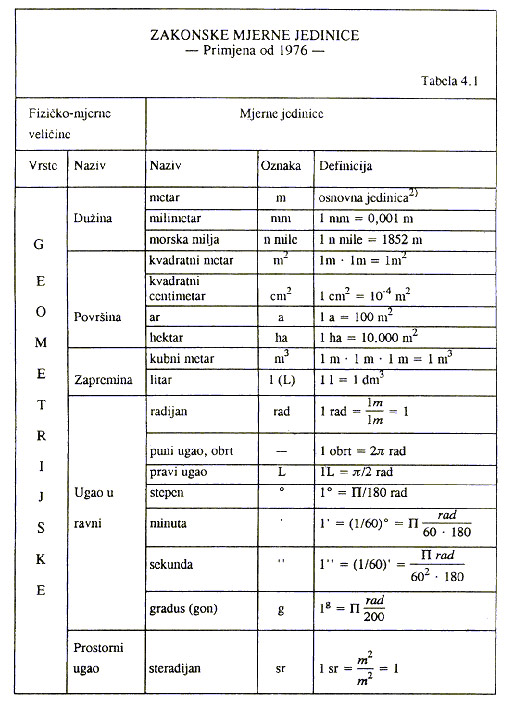 geometrijske mjerne jedinice