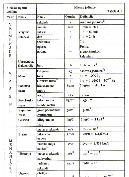 vremenske masene i mehanicke jedinice